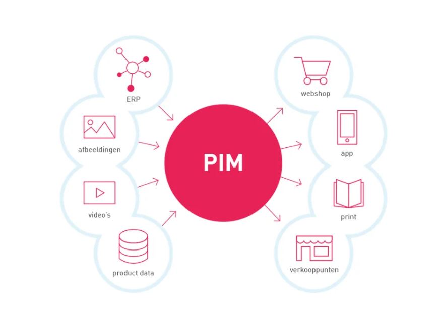 PIM System PIM System