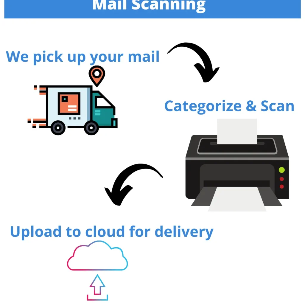 Efficient Document Scanning for Businesses in Los Angeles