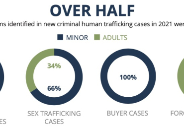 Human Trafficking In The Us Statistics | Human Trafficking Institute